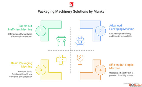 Packing Machinery - Advanced Reliable Solutions Munky Packaging Machine Packing Machinery - Advanced Reliable Solutions Munky Packaging Machine
