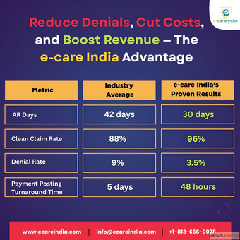 Reduce Denials Cut Costs and Boost Revenue - The e-care India Advantage Reduce Denials Cut Costs and Boost Revenue - The e-care India Advantage