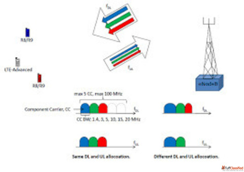 Understanding Carrier Aggregation in Mobile Networks