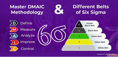 Master DMAIC Methodology and Different Belts of Six Sigma