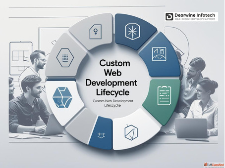 Full-Cycle Web Development Services Deorwine Infotech