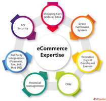 Top E-Commerce Marketing Services by India's Best Digit...