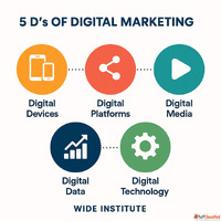 5 D's of Digital Marketing - Wide Institute