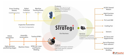Automation Companies in Bangalore