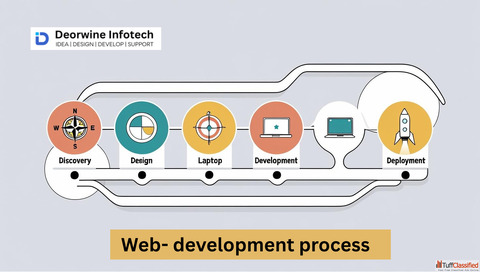 What Is the Web Development Process Step-by-Step Guide for Founders First-Timers