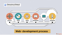 What Is the Web Development Process Step-by-Step Guide for F...
