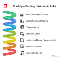 How to Start a Profitable Packing Business in India