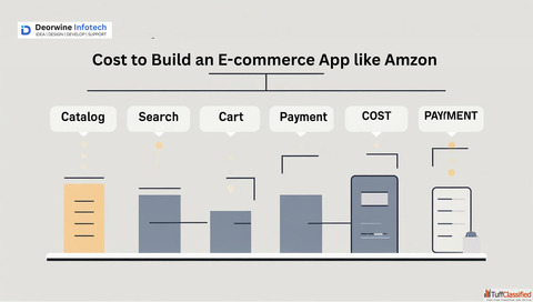 Cost to Build an E-commerce App Like Amazon 2025 Guide
