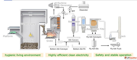 Waste to Energy Technology
