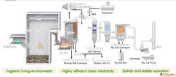 Waste to Energy Technology