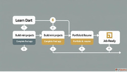 Best Flutter Development Course for Beginners in 2025