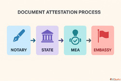 Certificate Attestation for Qatar in Hyderabad