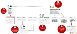 The Benefits When You Outsource Accounts Payable Services fo...