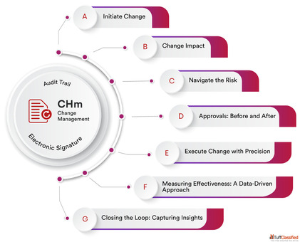 Food Industry Compliance Change Control Solution