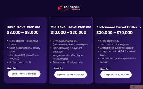 Travel Website Development Cost in 2025 - Get a Real Estimate