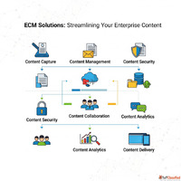 Ensure Compliance Governance with Advanced ECM Solutions in ...