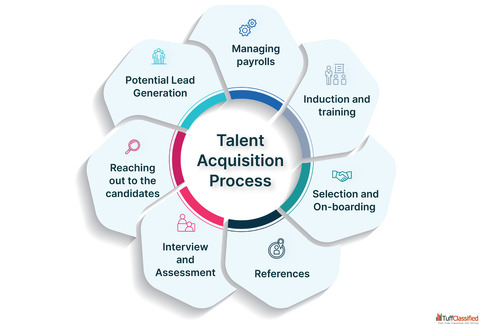 Best Talent Acquisition Consultants in India for Fast Hiring