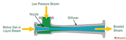 Use the Best-quality Air Ejector In All Over USA and Watch the Vacuum Technology