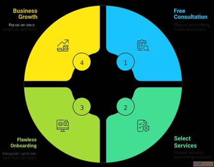 Outsourced Accounting
