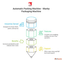Automatic Packing Machine - Munky Packaging Machine