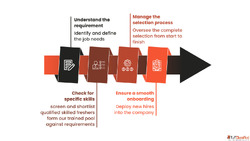 Corporate Training Talent Solutions for Enterprises Gradious