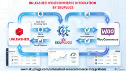 Unleashed WooCommerce Integration with SKUPlugs