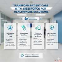 Transform Patient Care with Salesforce for Healthcare Soluti...