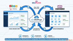 Zoho Inventory WooCommerce Integration SKUPlugs