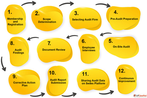 USFDA Certification for Food Pharma Medical Products