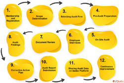 USFDA Certification for Food Pharma Medical Products