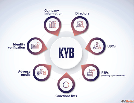 KYB Verification for Businesses