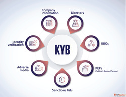 KYB Verification for Businesses