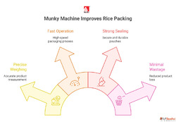 Rice Packing Machine in India - Munky Packaging Machine