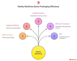 Packaging Machine in India - Munky Packaging Machine