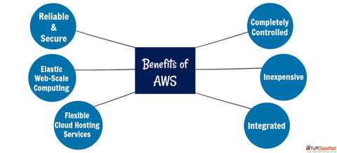 AWS Managed Services Provider in Noida Cloudantique