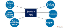 AWS Managed Services Provider in Noida Cloudantique