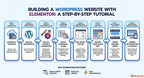 Roadmap to a Stunning Elementor Website A Step-by-Step WordPress Tutorial