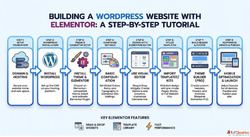 Roadmap to a Stunning Elementor Website A Step-by-Step WordP...