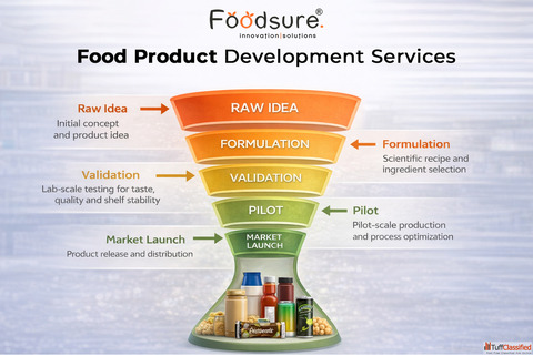 Foodsure's Strategic Food Product Development