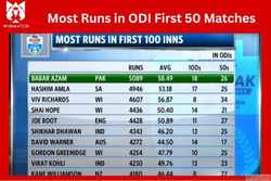 Fastest ODI Career Start Awards - Win Rewards with Winmatch ...