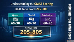 Understanding the GMAT Scoring
