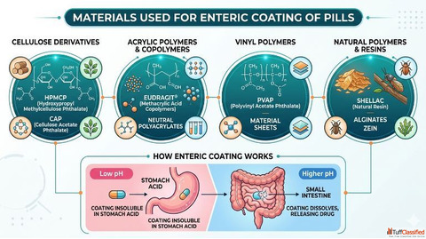 Advanced Pills Enteric Coating Materials for Pharma By Spraycel Coatings