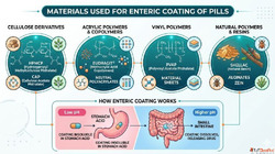 Advanced Pills Enteric Coating Materials for Pharma By Spray...