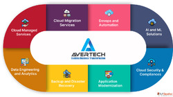 Best AWS Cloud Consulting Partners in Delhi NCR