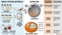 Tablet Coating Materials Spraycel Coatings