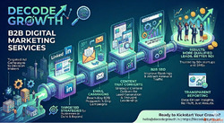 B2B Digital Marketing Services That Drive Real Leads