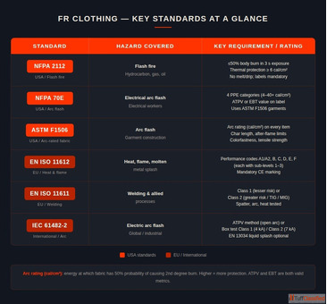 Reliable Protection with High-Performance FR Clothing