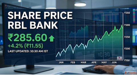 Choose the Best Way to Track share price rbl bank Latest Market Updates