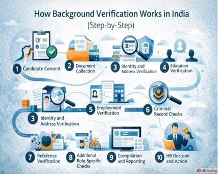 How Background Verification Works in India