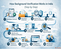 How Background Verification Works in India